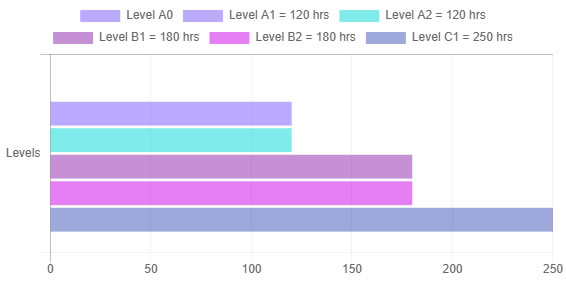 English Courses - Graph